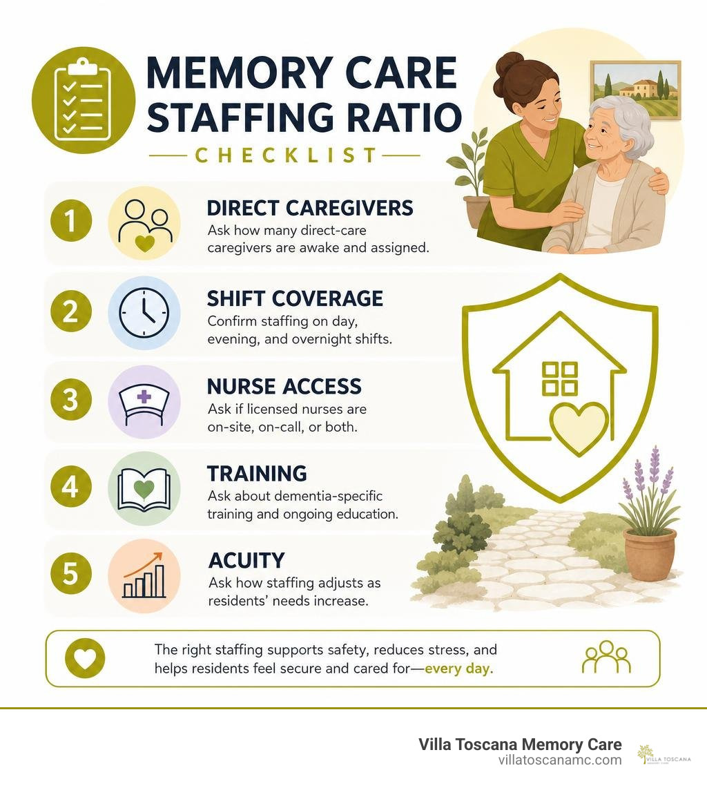 Memory care staffing ratio checklist: direct caregivers, shift coverage, nurse access, training, and acuity infographic Memory care staffing ratio checklist: direct caregivers, shift coverage, nurse access, training, and acuity infographic