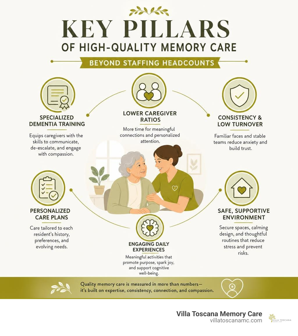 Key pillars of high-quality memory care beyond staffing headcounts infographic Key pillars of high-quality memory care beyond staffing headcounts infographic