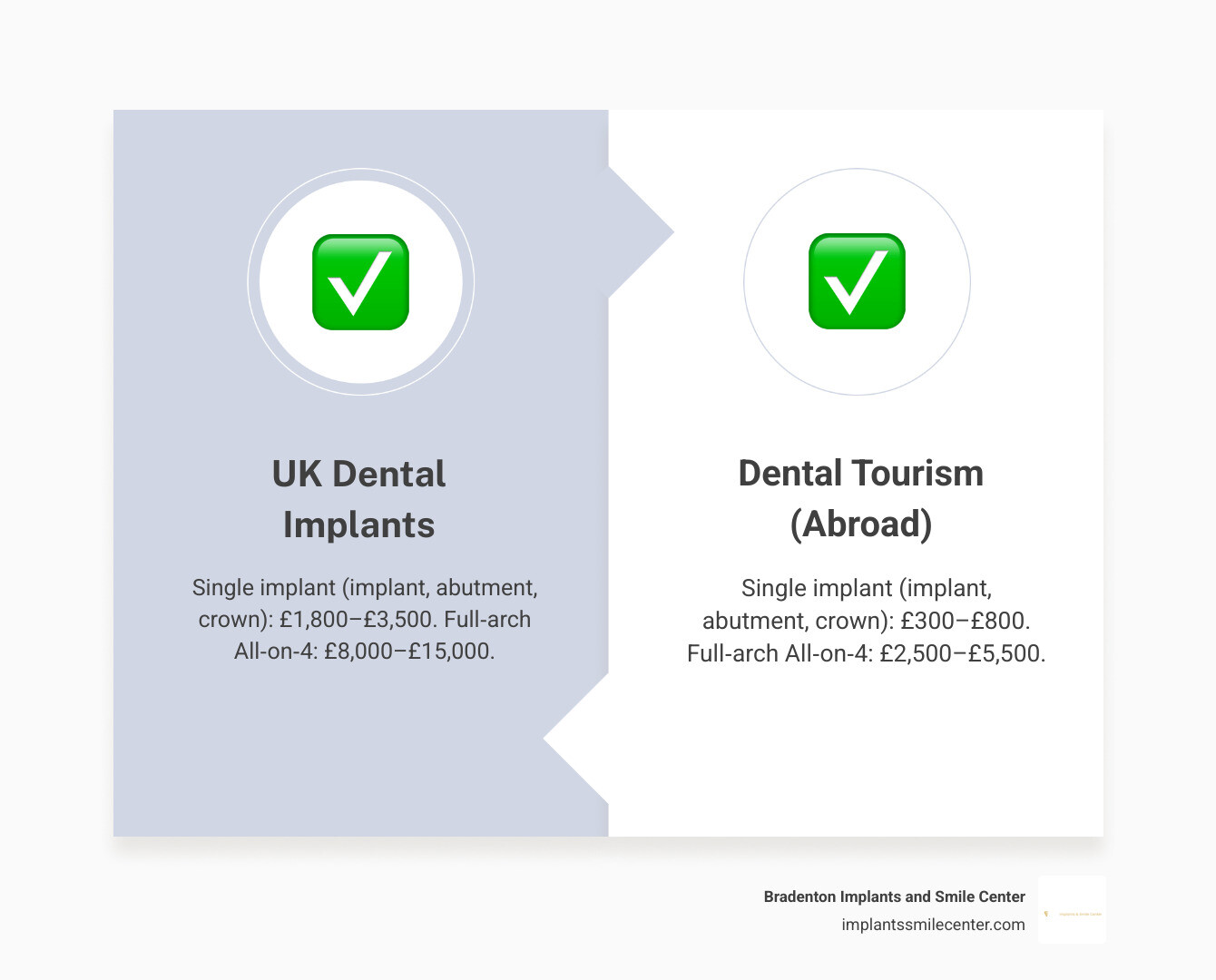 Dental implant abroad cost comparison including treatment, travel, and follow-up infographic Dental implant abroad cost comparison including treatment, travel, and follow-up infographic