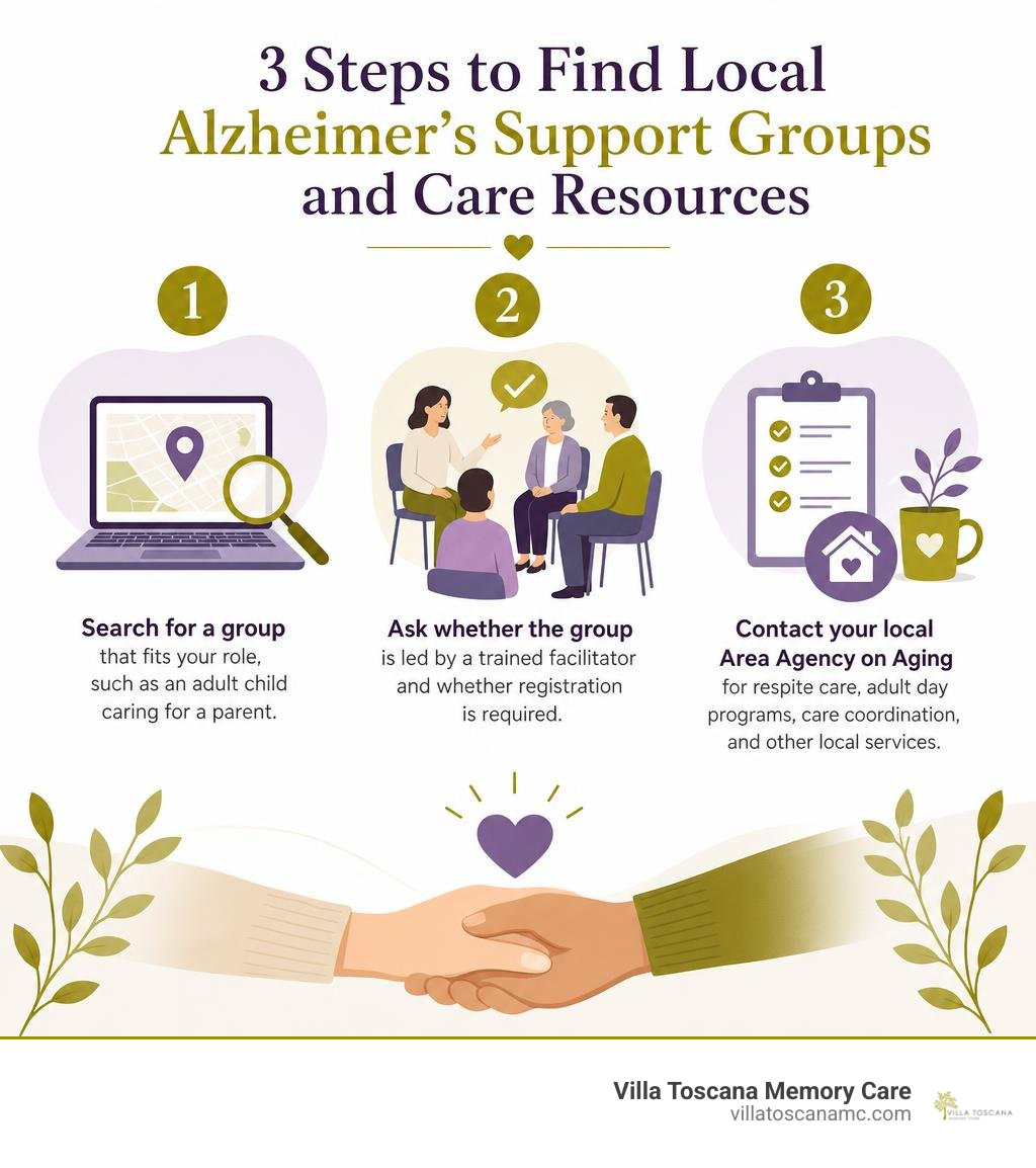 Infographic showing three steps to find local Alzheimer’s support groups and care resources infographic Infographic showing three steps to find local Alzheimer’s support groups and care resources infographic