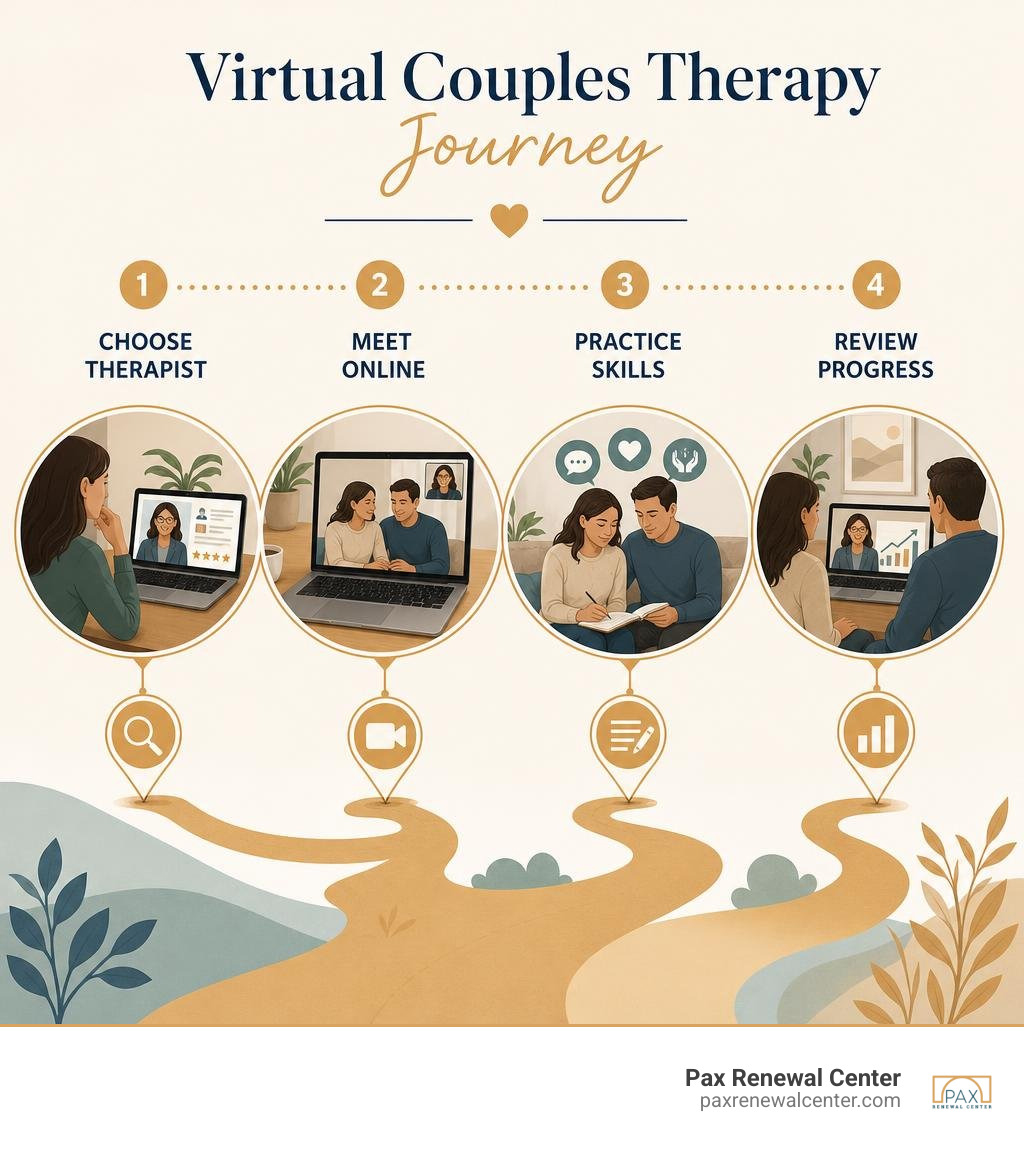 Virtual couples therapy journey: choose therapist, meet online, practice skills, review progress infographic