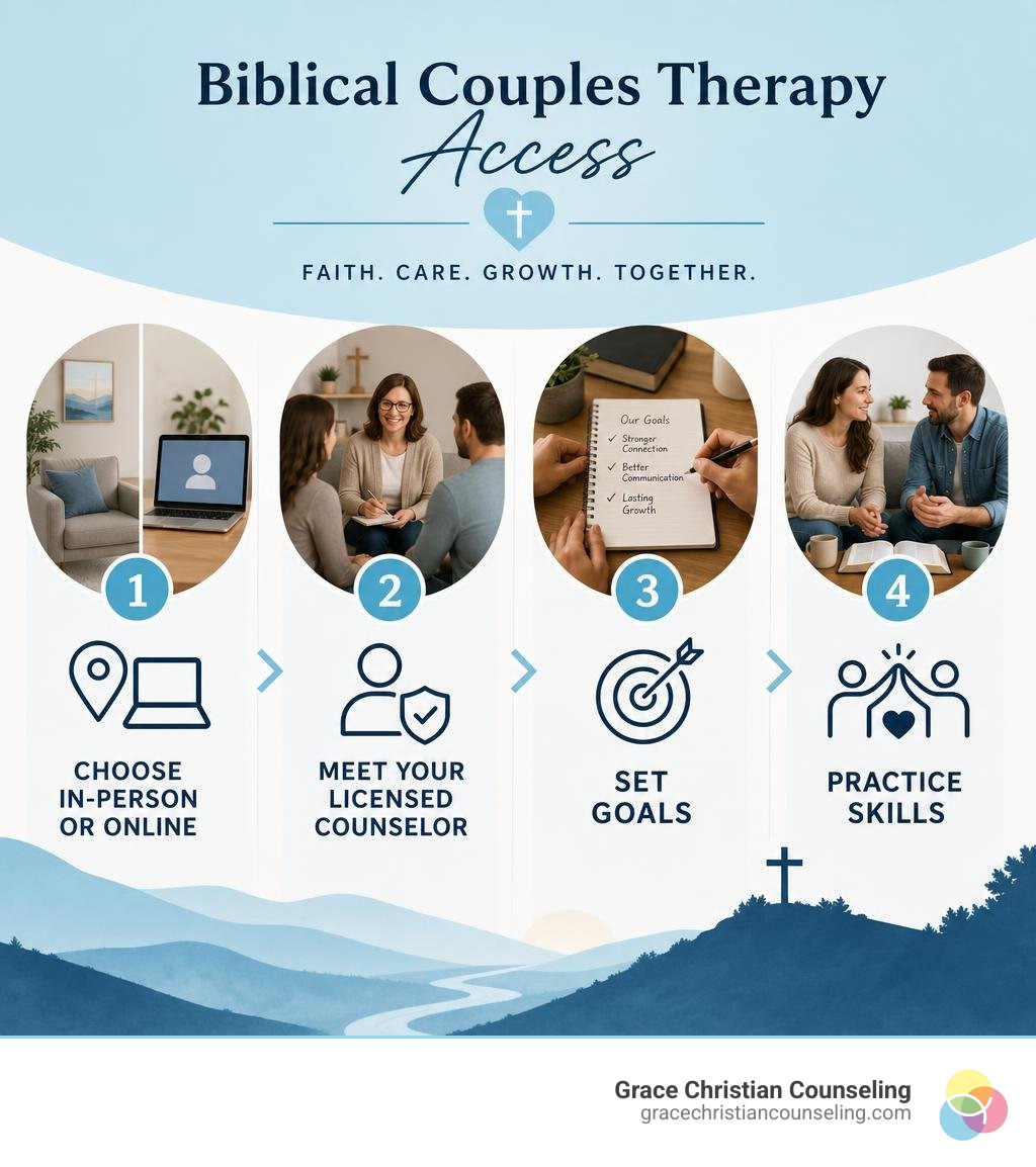 Biblical couples therapy access: choose in-person or online, meet licensed counselor, set goals, practice skills infographic