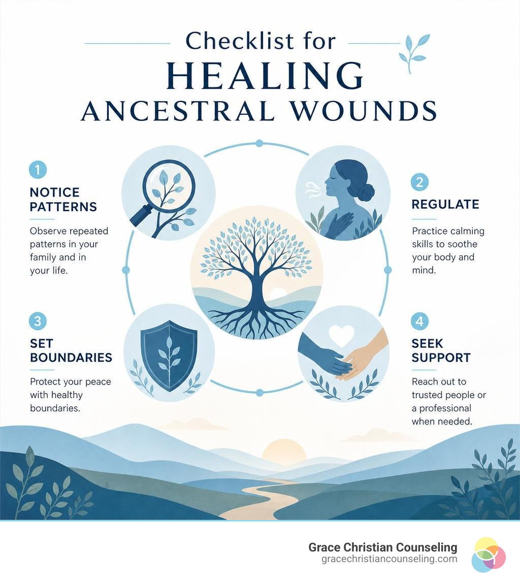 Checklist for healing ancestral wounds: notice patterns, regulate, set boundaries, seek support infographic