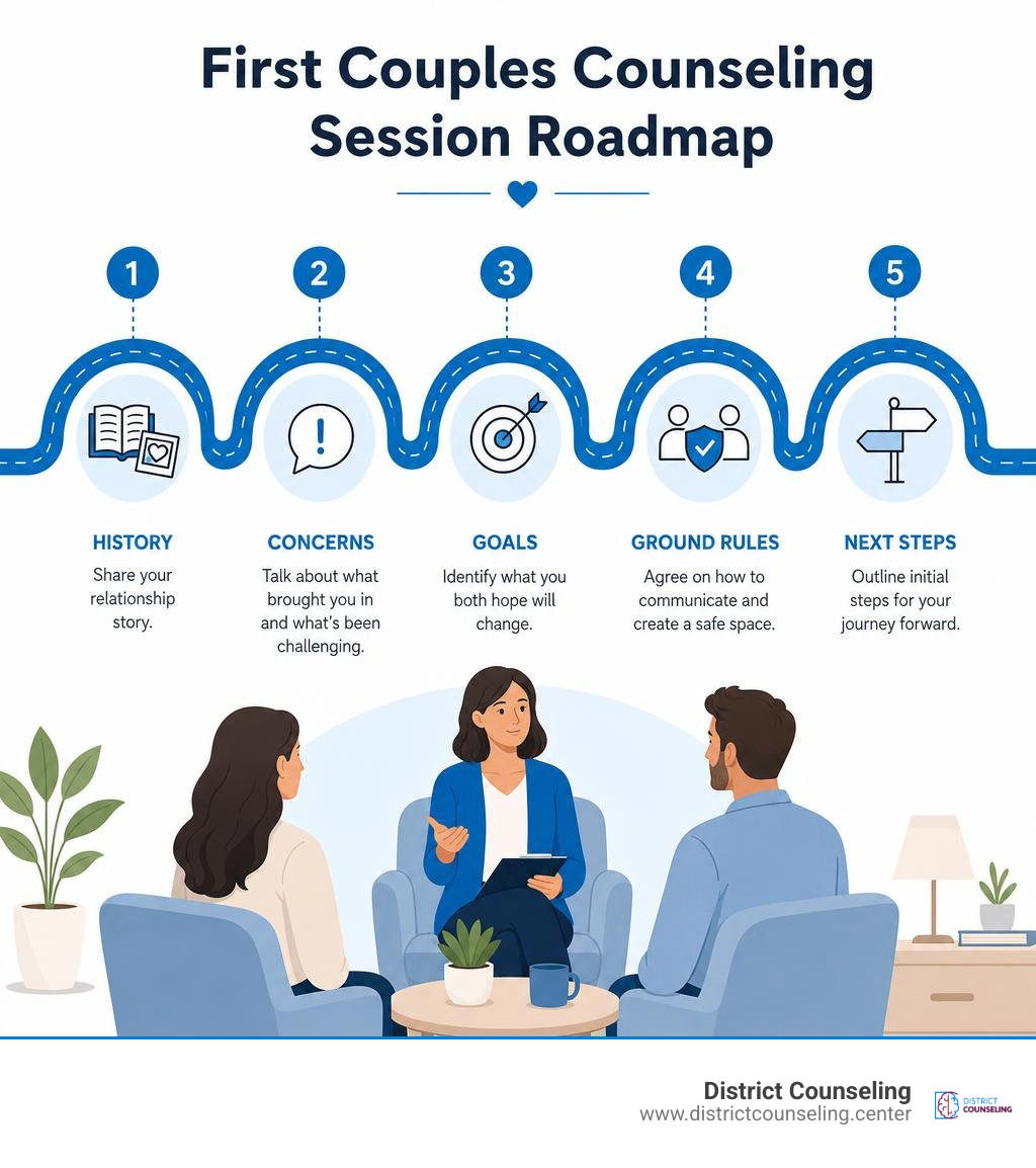 first couples counseling session roadmap: history, concerns, goals, ground rules, next steps infographic