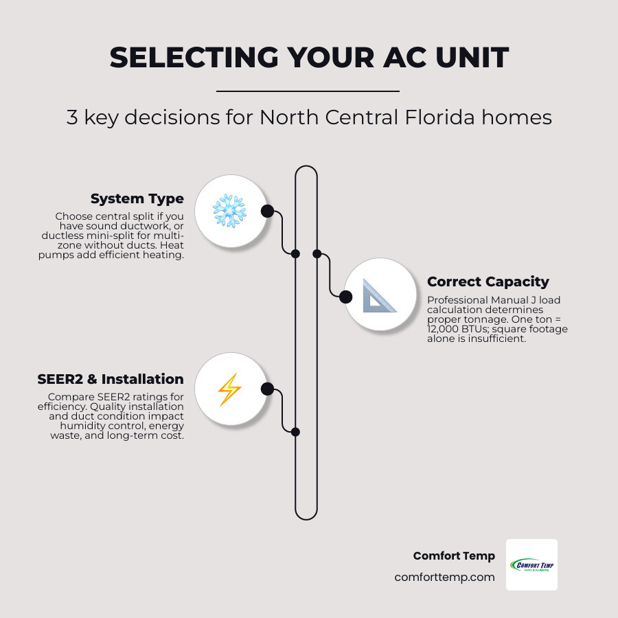 Infographic comparing AC system type, correct sizing, SEER2 efficiency, and installation factors infographic Infographic comparing AC system type, correct sizing, SEER2 efficiency, and installation factors infographic