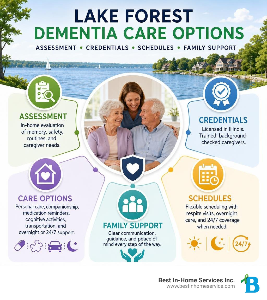 Lake Forest dementia care options assessment credentials schedules family support infographic