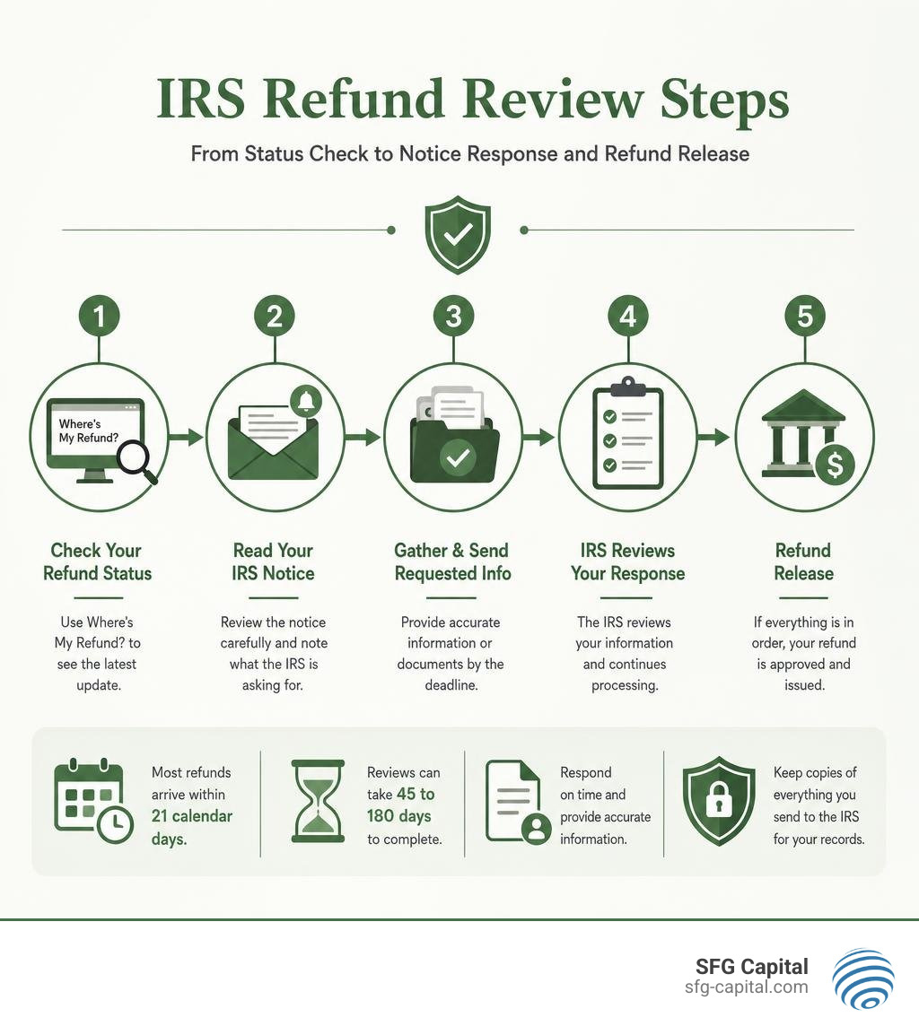 IRS refund review steps from status check to notice response and refund release infographic IRS refund review steps from status check to notice response and refund release infographic
