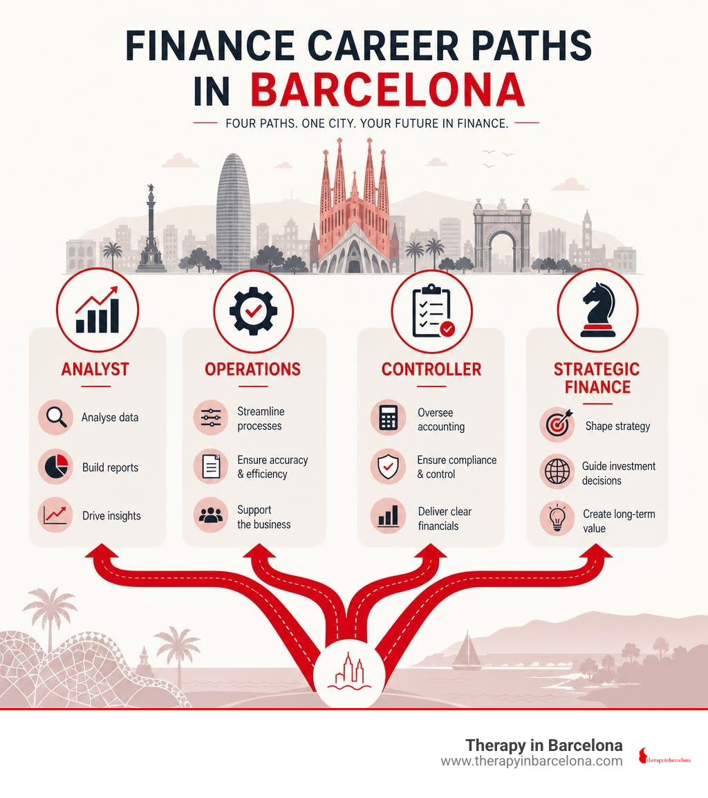 Infographic showing finance career paths in Barcelona: analyst, operations, controller, strategic finance infographic