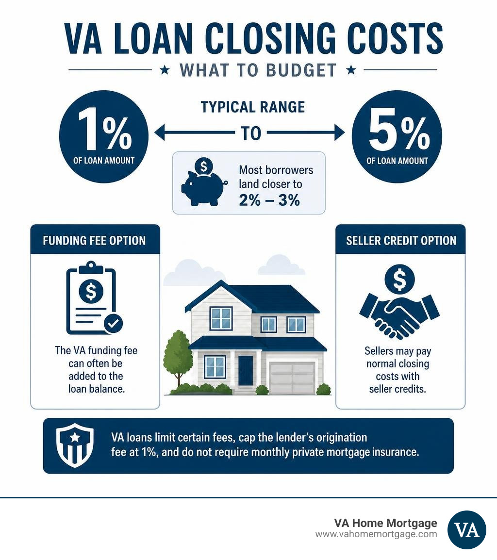 VA loan closing cost range from 1% to 5% with funding fee and seller credit options infographic VA loan closing cost range from 1% to 5% with funding fee and seller credit options infographic