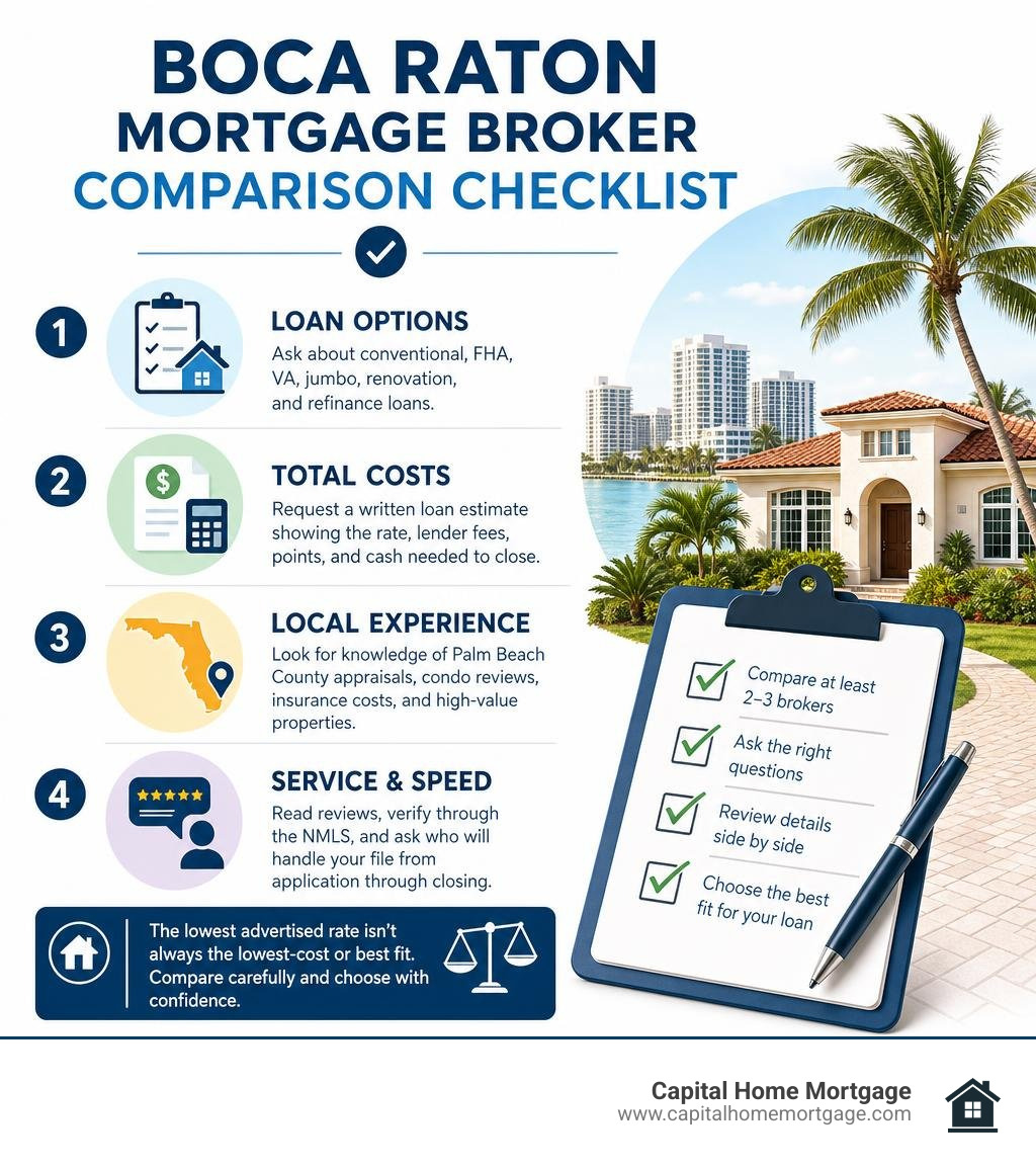 Boca Raton mortgage broker comparison checklist infographic