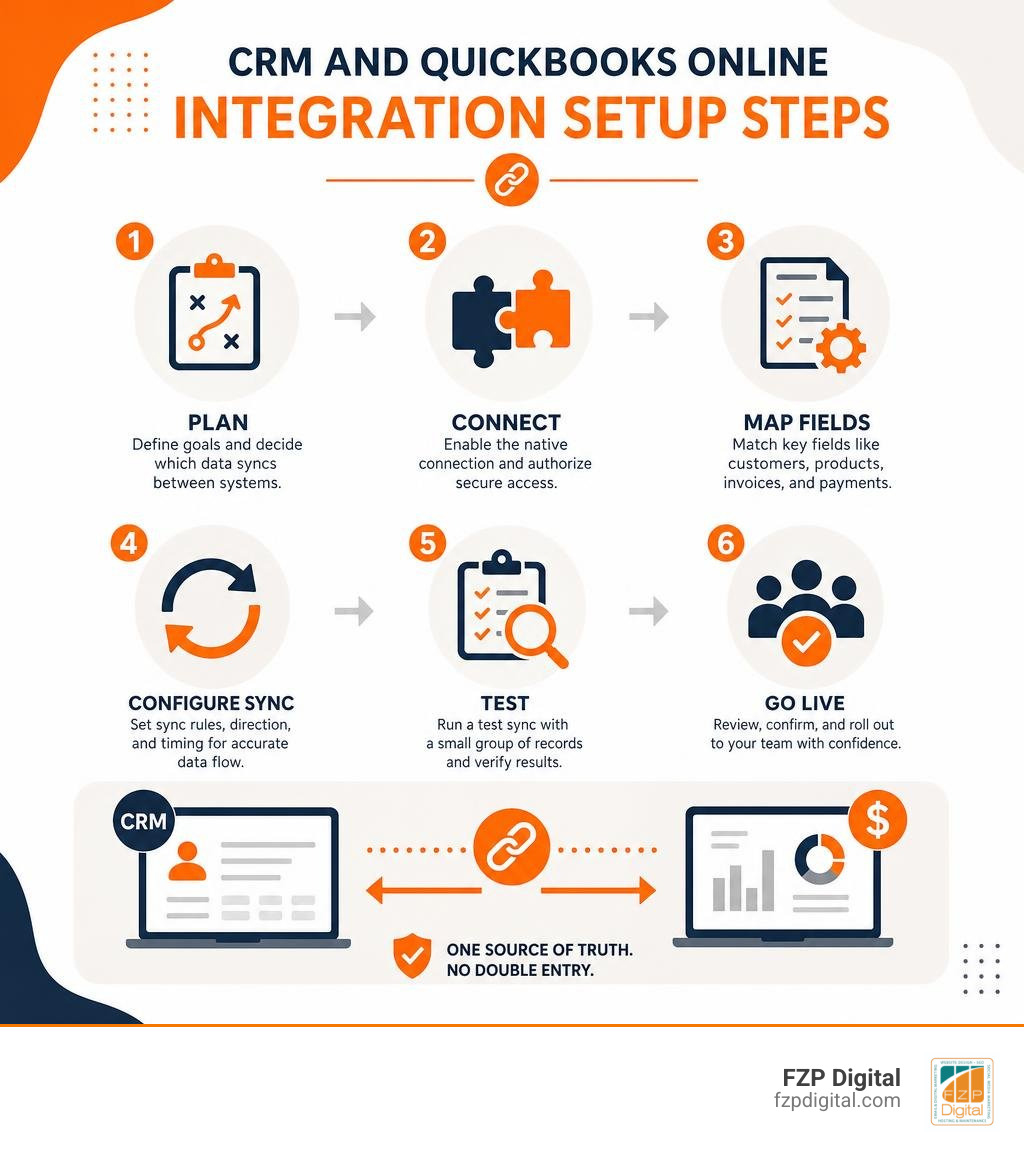 CRM and QuickBooks Online integration setup steps infographic CRM and QuickBooks Online integration setup steps infographic