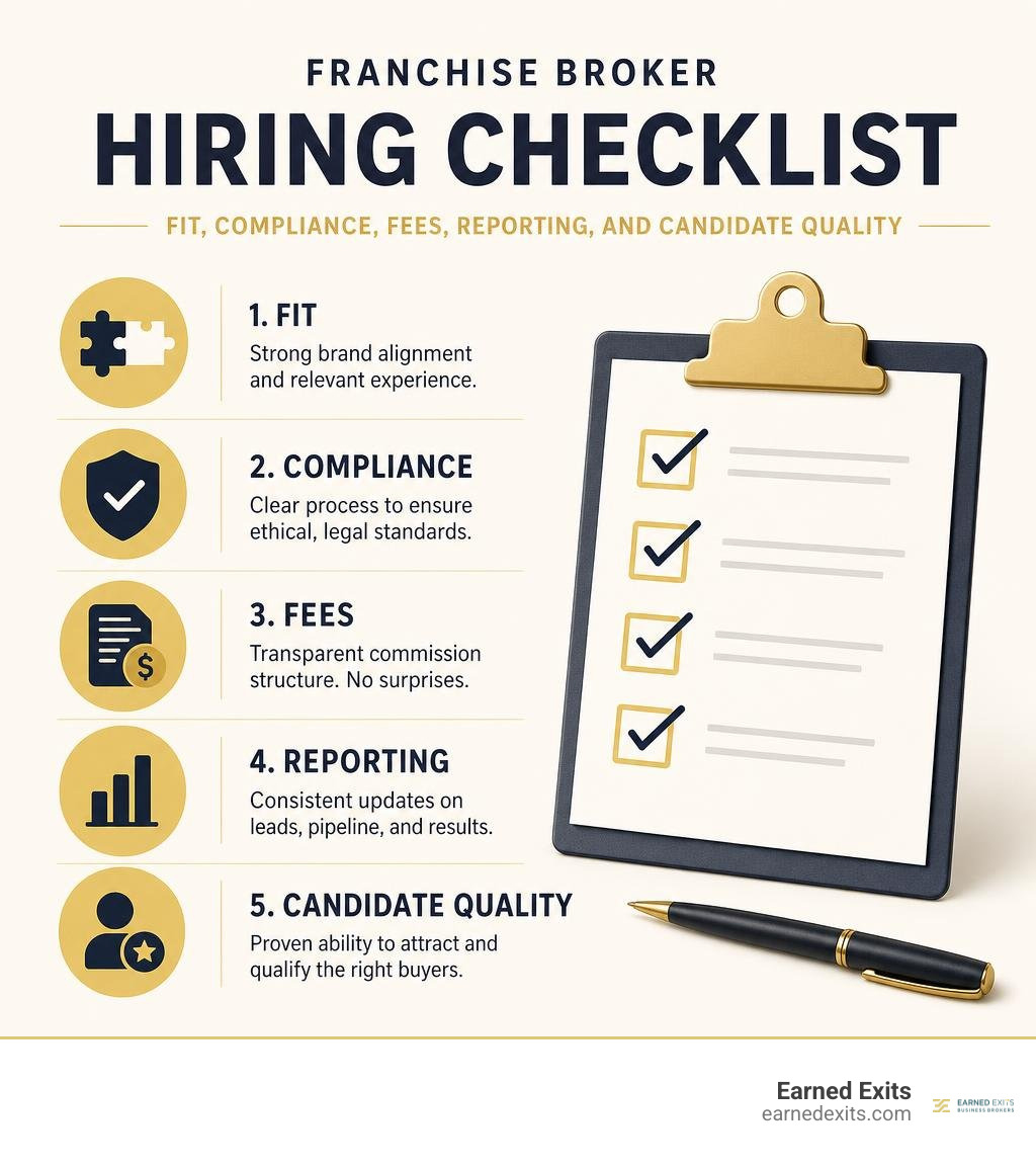 Franchise broker hiring checklist: fit, compliance, fees, reporting, and candidate quality infographic