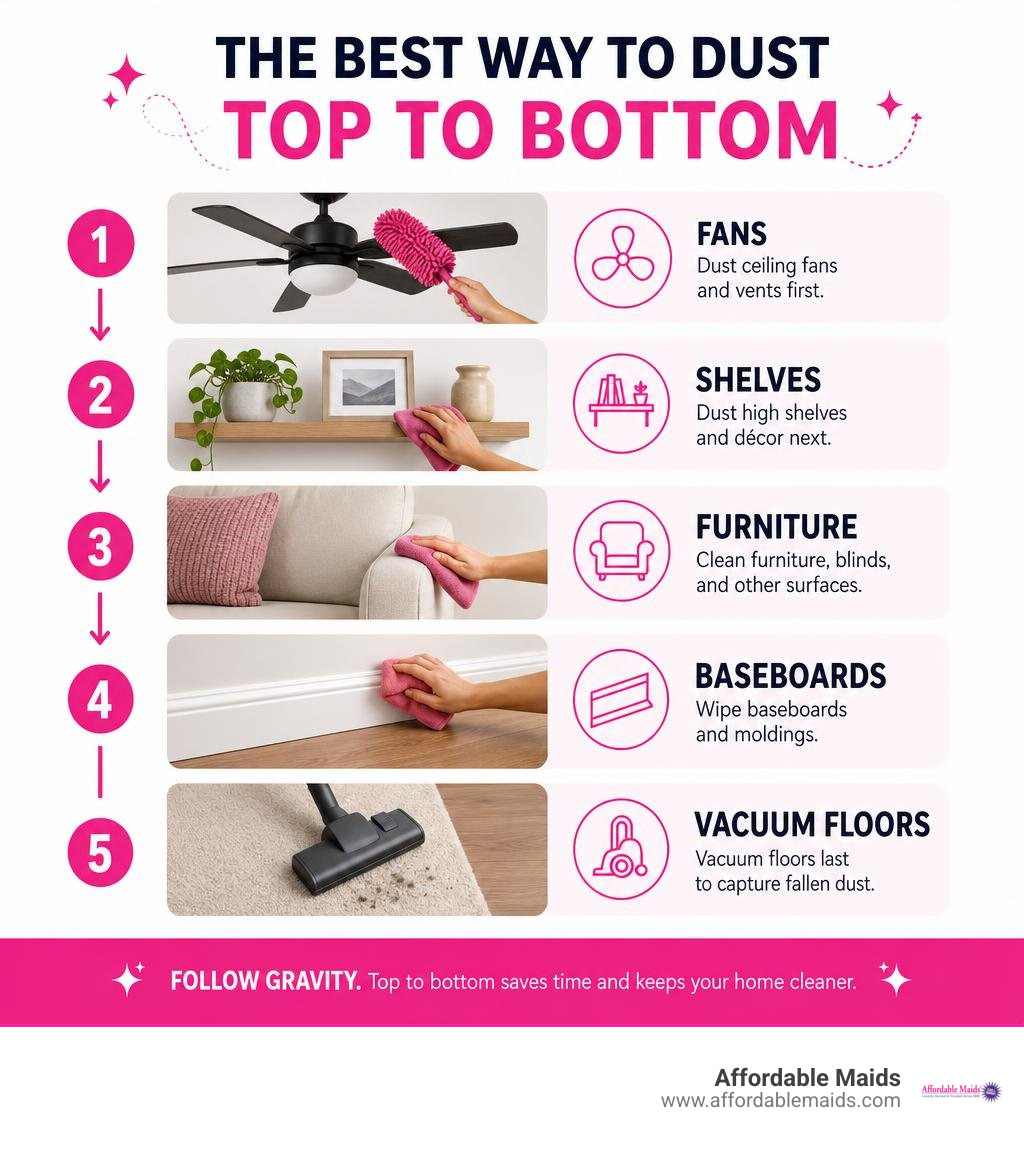 Top-to-bottom house dusting sequence: fans, shelves, furniture, baseboards, vacuum floors infographic Top-to-bottom house dusting sequence: fans, shelves, furniture, baseboards, vacuum floors infographic