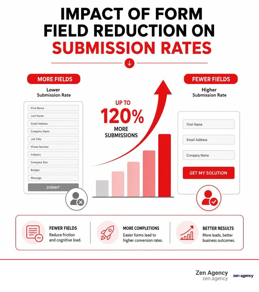 Impact of form field reduction on submission rates infographic