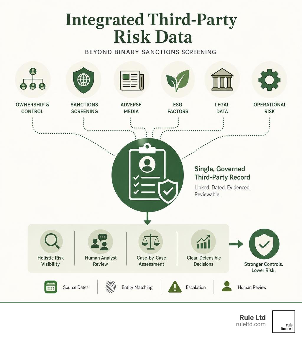 Infographic showing integrated third-party risk data beyond binary sanctions screening infographic