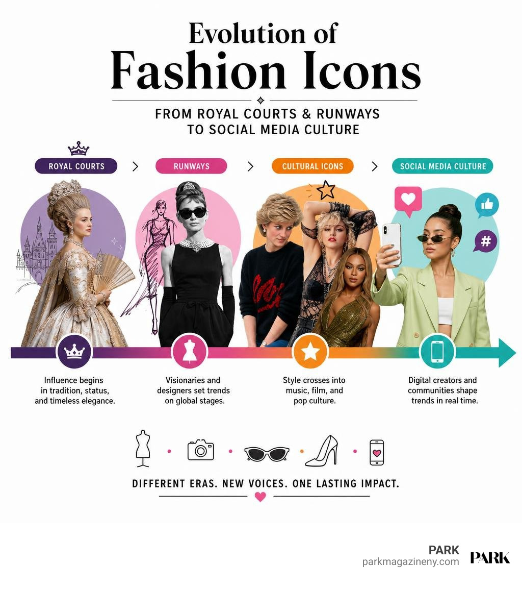 Evolution of fashion icons from royal courts and runways to social media culture infographic