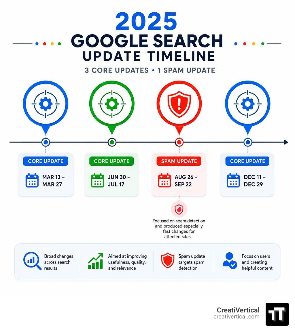 2025 Google Search update timeline showing three core updates and one spam update infographic