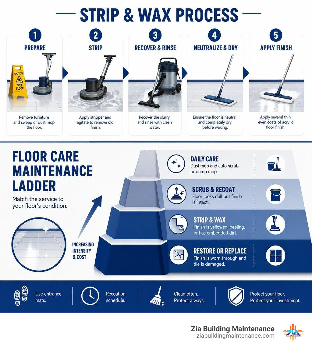 Infographic showing strip and wax steps and floor care maintenance ladder infographic Infographic showing strip and wax steps and floor care maintenance ladder infographic