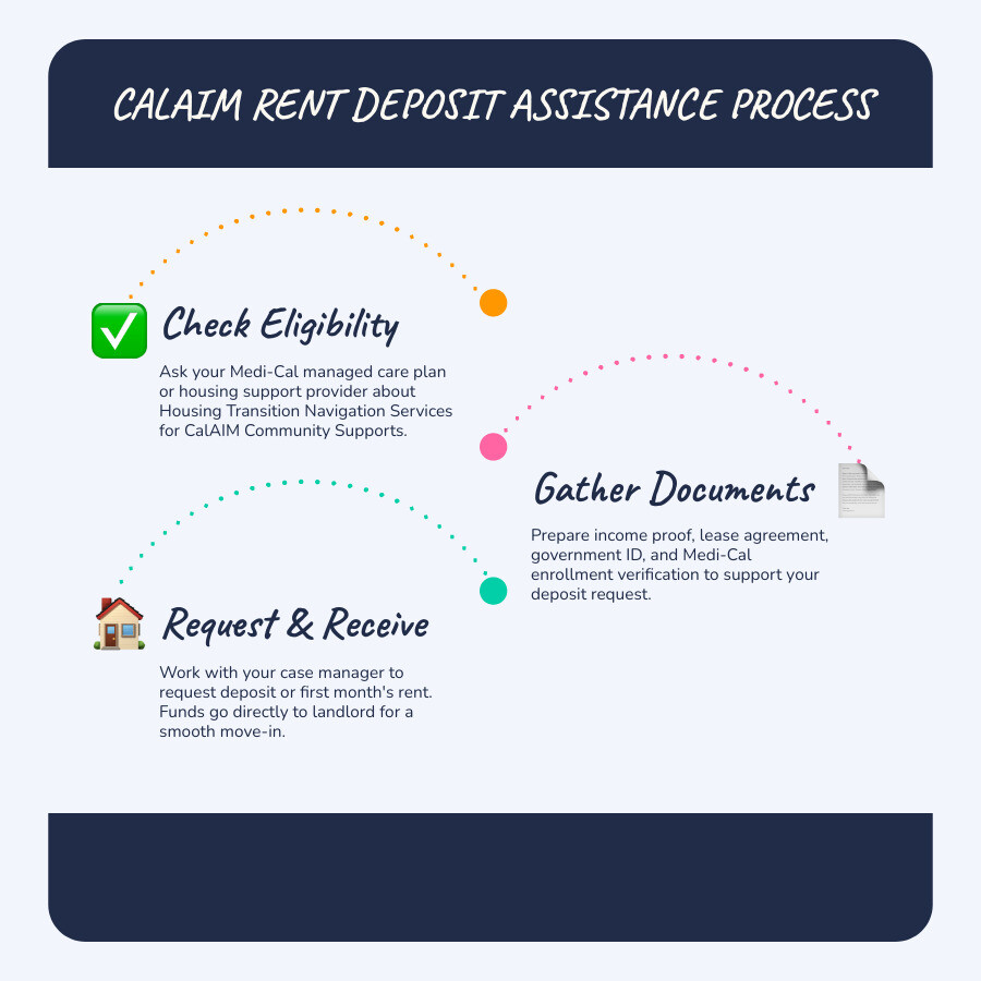 CalAIM rent deposit help workflow: eligibility, documents, housing support, landlord payment infographic