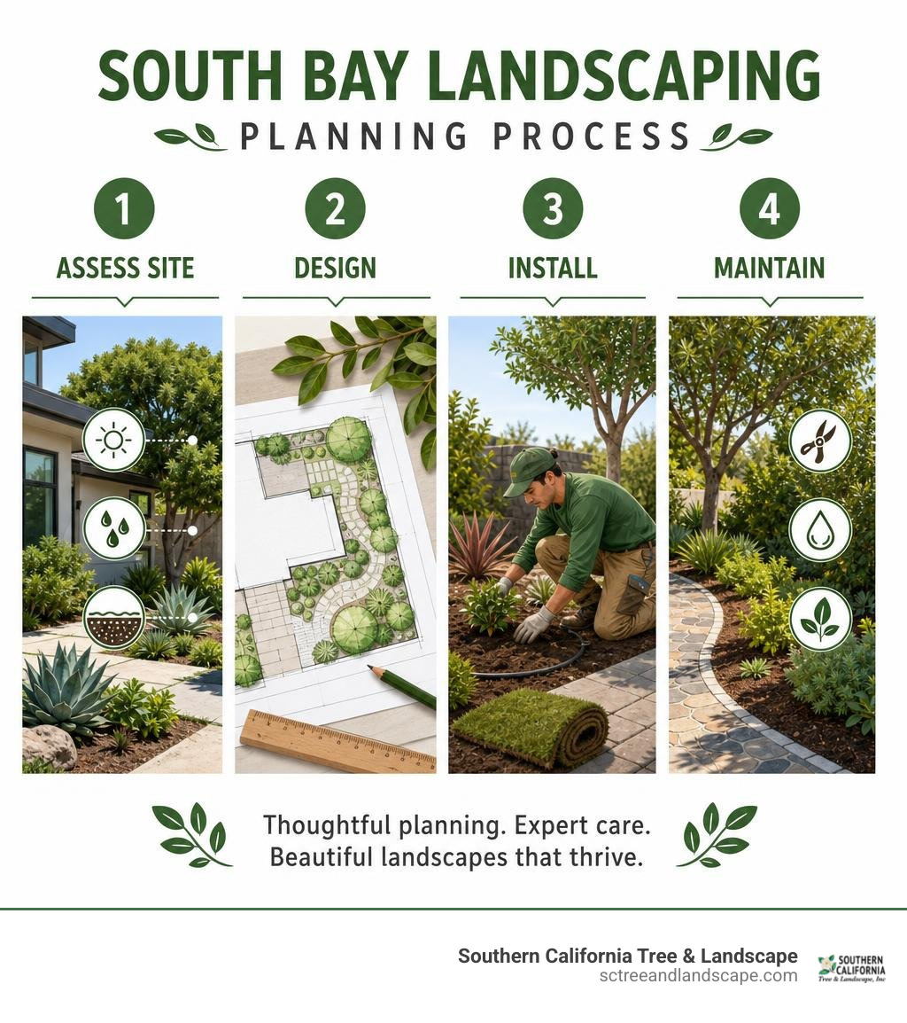 South Bay landscaping planning process: assess site, design, install, maintain infographic