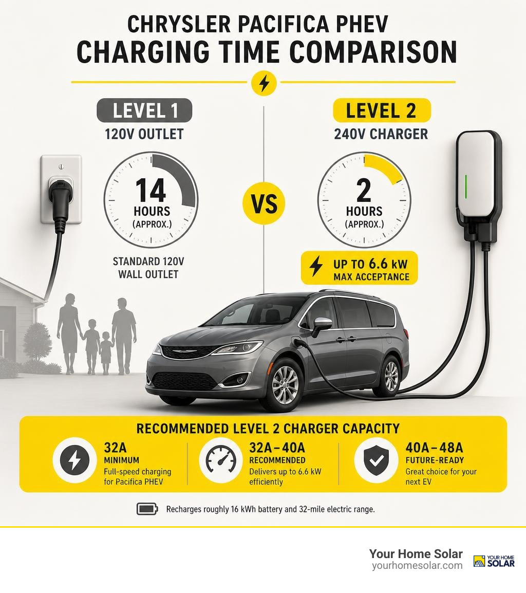Pacifica Level 1 versus Level 2 charging time and recommended charger capacity infographic Pacifica Level 1 versus Level 2 charging time and recommended charger capacity infographic