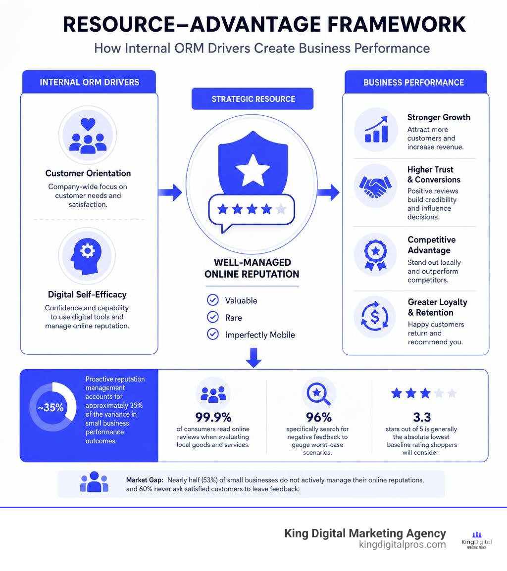 Resource-Advantage framework showing internal ORM drivers and business performance infographic Resource-Advantage Framework Showing Internal Orm Drivers And Business Performance Infographic
