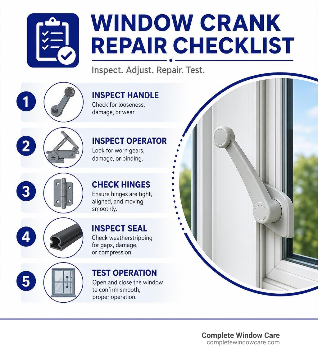Window crank repair checklist: inspect handle, operator, hinges, seal, and test operation infographic