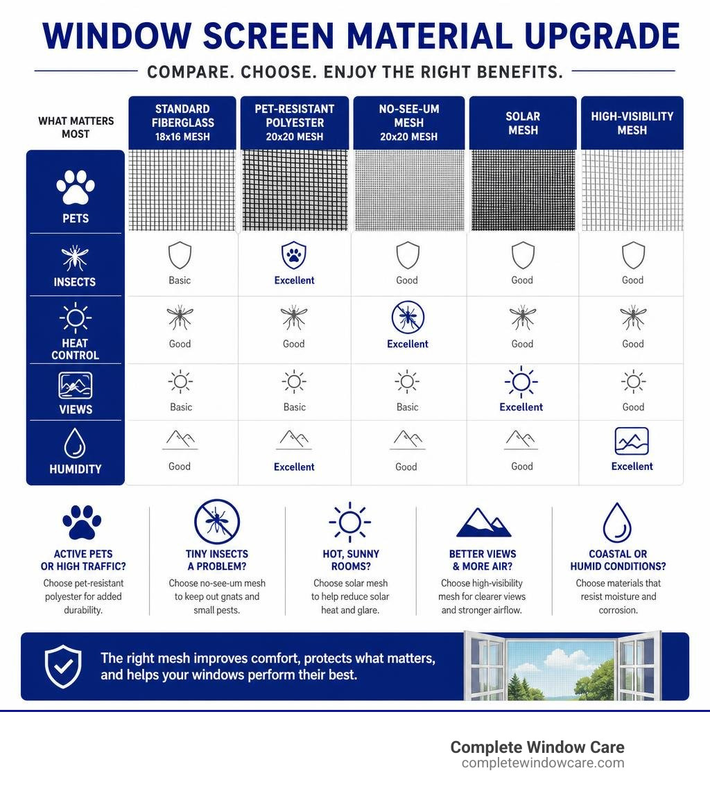 Window screen upgrade comparison for pets, insects, heat control, views, and humidity infographic Window screen upgrade comparison for pets, insects, heat control, views, and humidity infographic