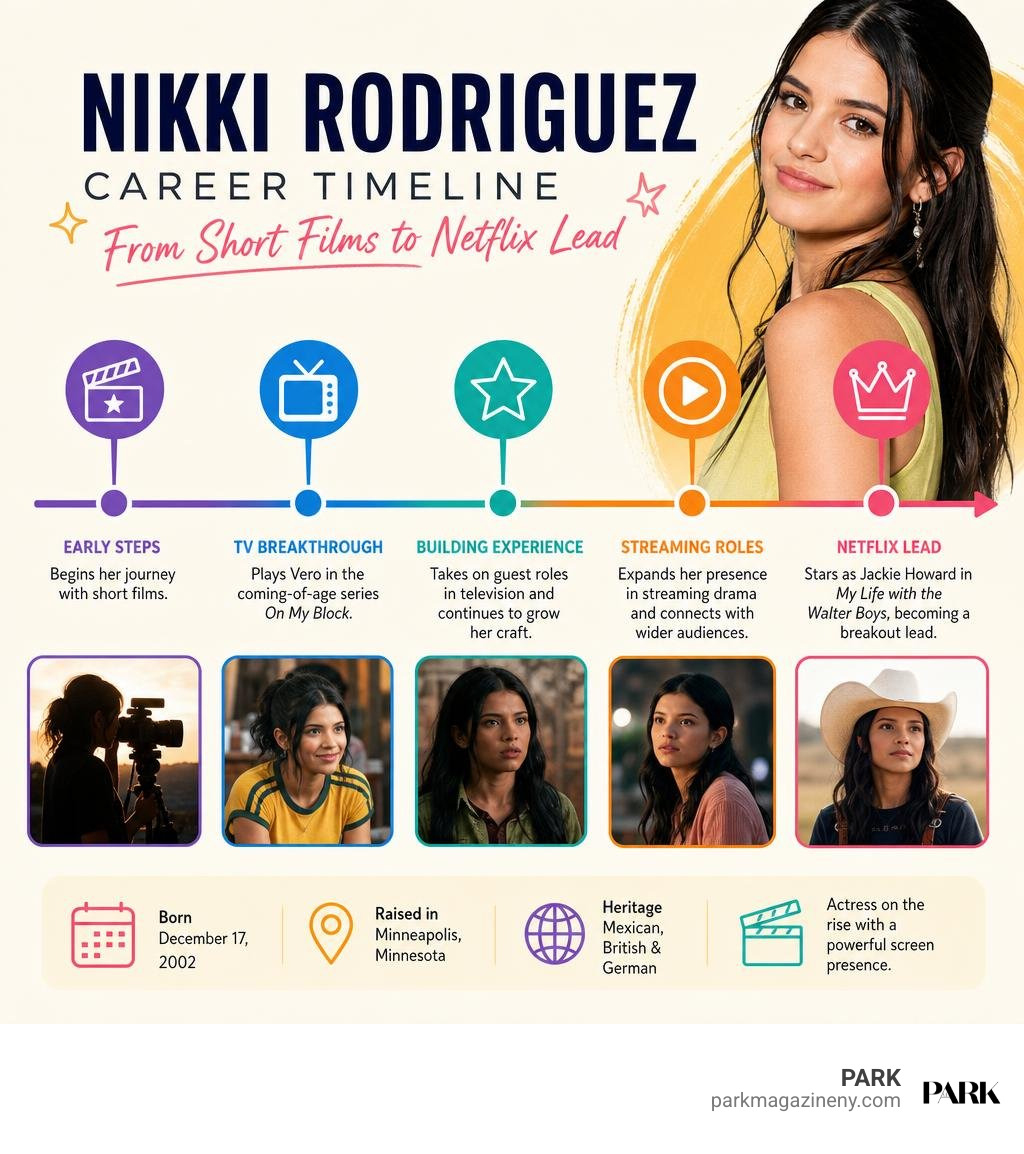Nikki Rodriguez career timeline from short films to Netflix lead infographic Nikki Rodriguez career timeline from short films to Netflix lead infographic