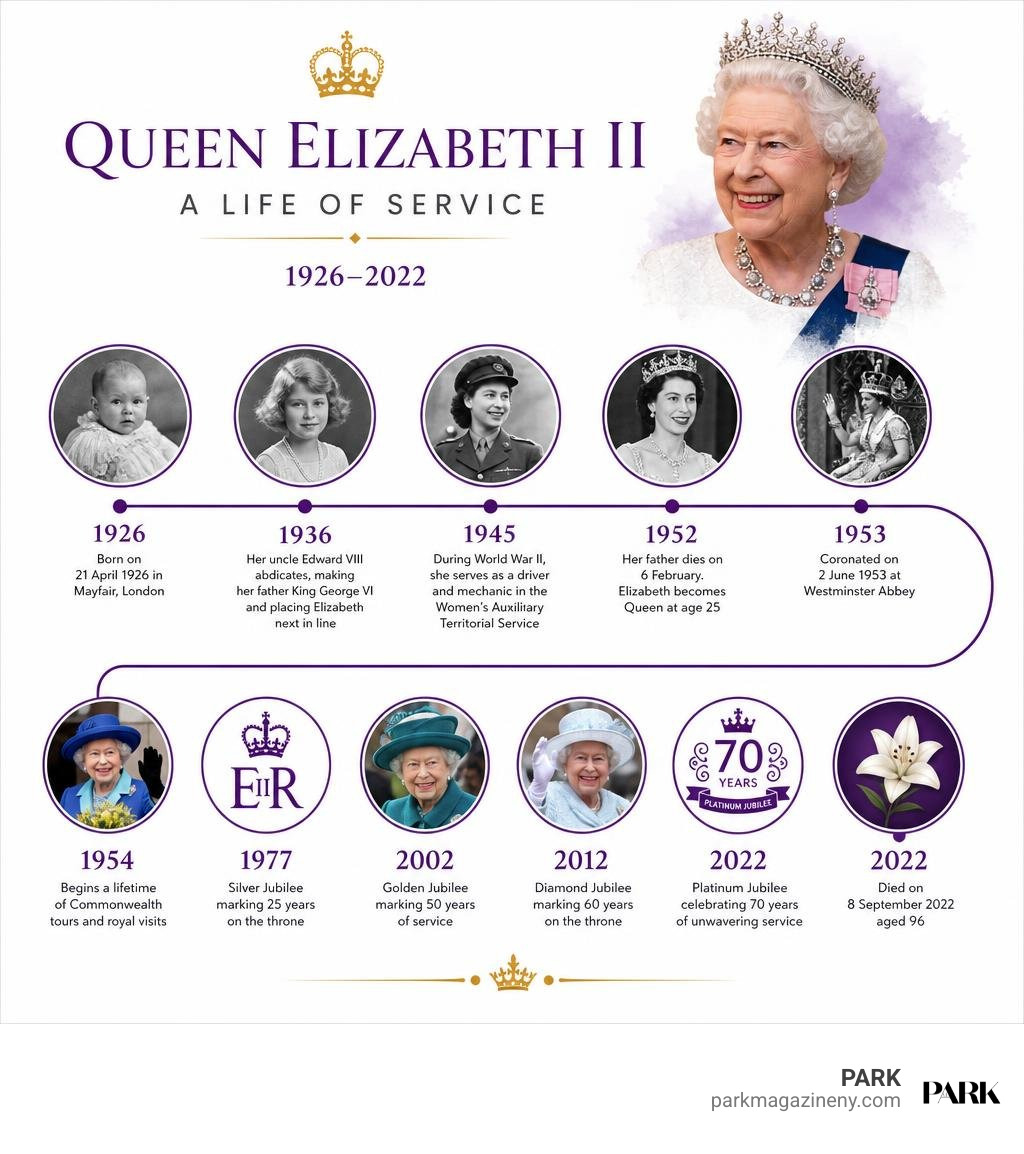 Infographic of Queen Elizabeth II milestones from 1926 birth to 2022 death infographic Infographic of Queen Elizabeth II milestones from 1926 birth to 2022 death infographic