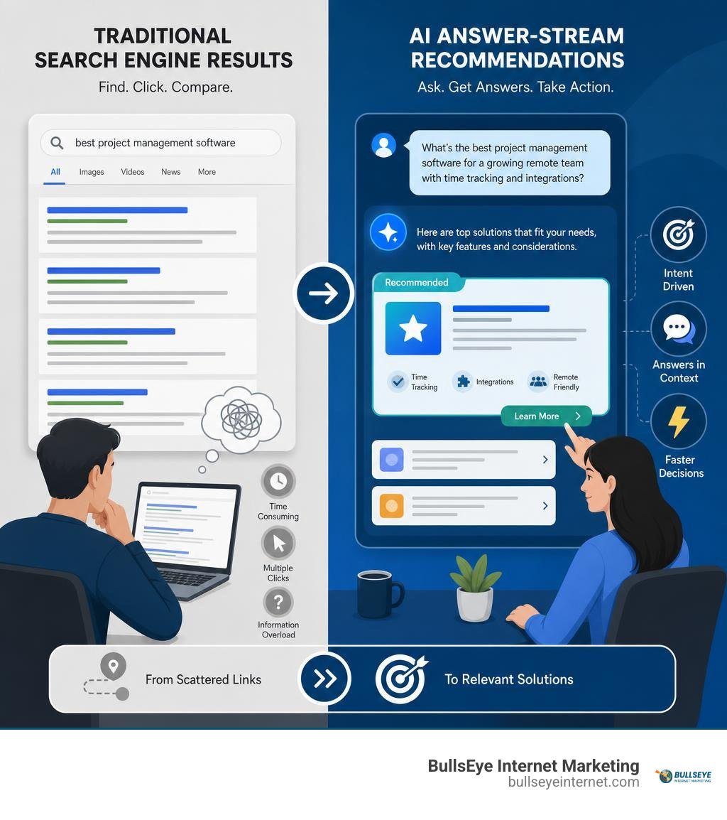 shift from traditional search engine results to AI answer-stream recommendations infographic shift from traditional search engine results to AI answer-stream recommendations infographic