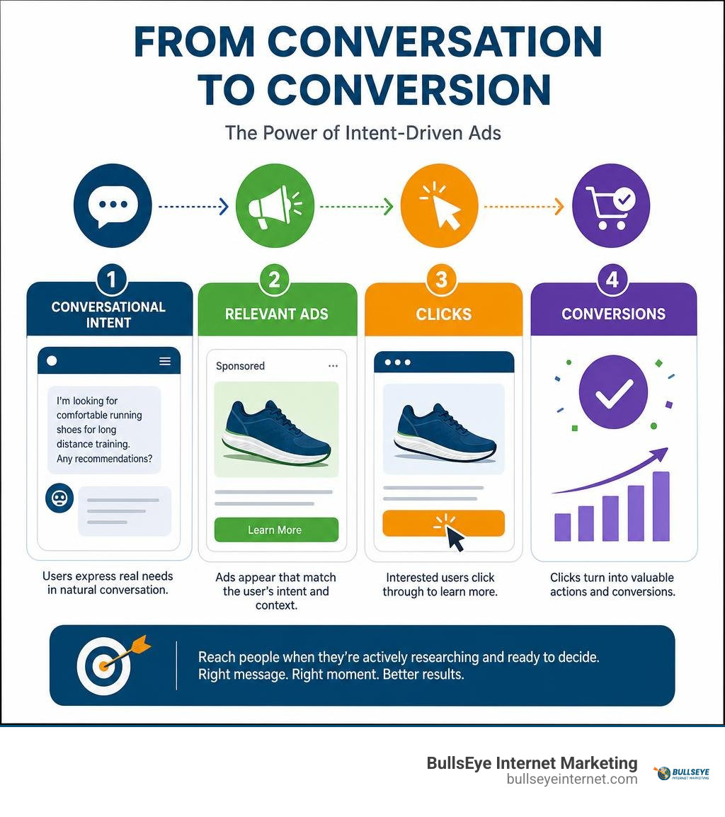 Infographic showing conversational intent, relevant ads, clicks, and conversions infographic