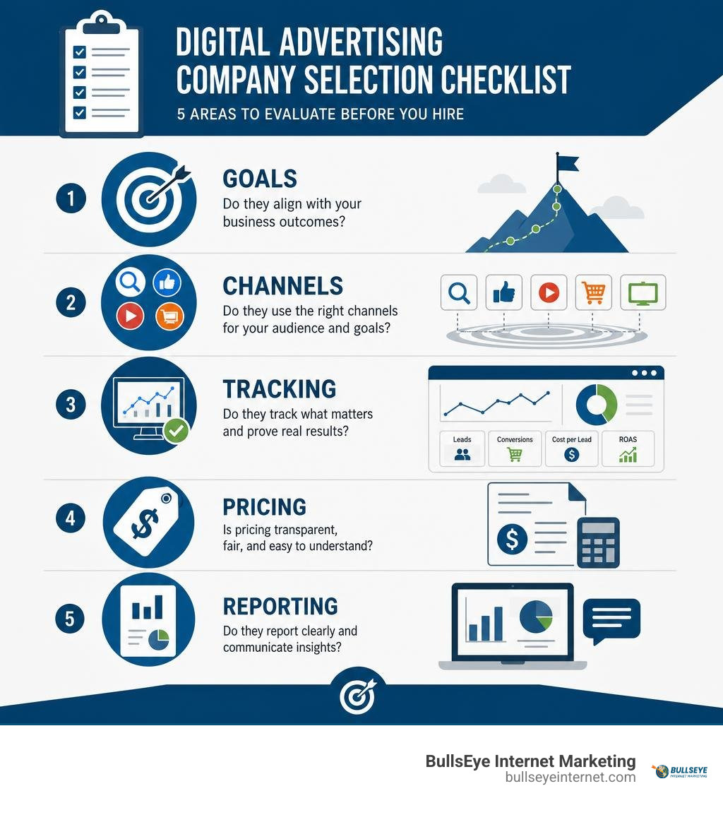 Digital advertising company selection checklist: goals, channels, tracking, pricing, and reporting infographic