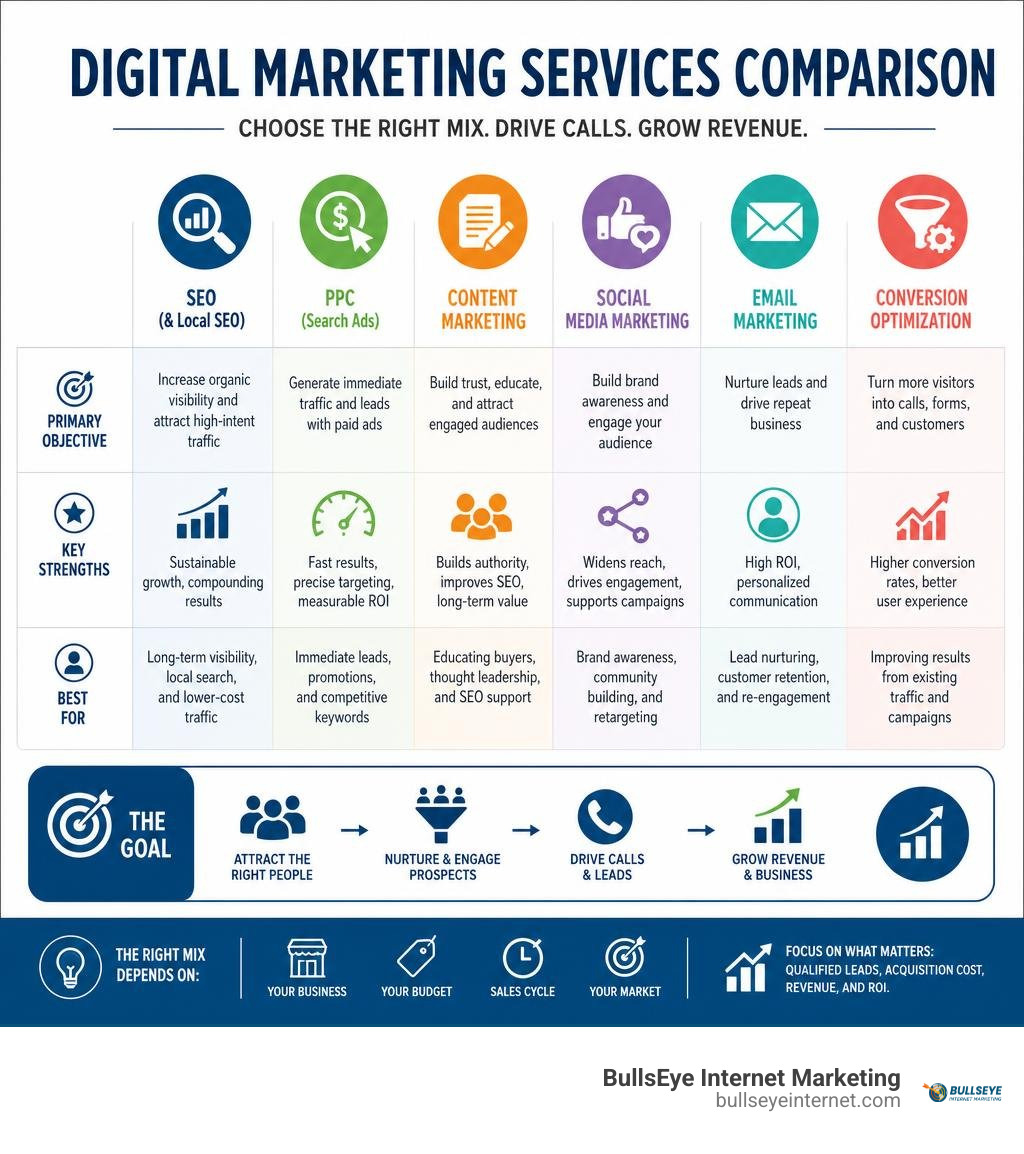 Digital marketing services comparison: SEO, PPC, content, social, email, and conversion optimization infographic