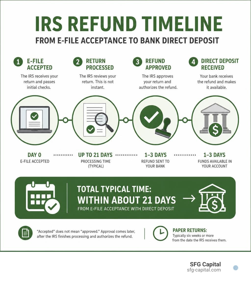 IRS refund timeline from e-file acceptance to bank direct deposit infographic IRS refund timeline from e-file acceptance to bank direct deposit infographic