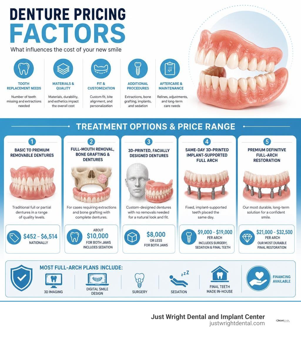 Denture pricing factors and treatment options infographic infographic
