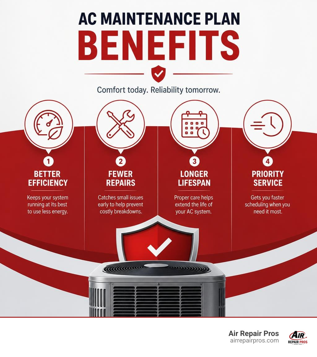 Infographic showing AC maintenance plan benefits: efficiency, fewer repairs, longer lifespan, priority service infographic