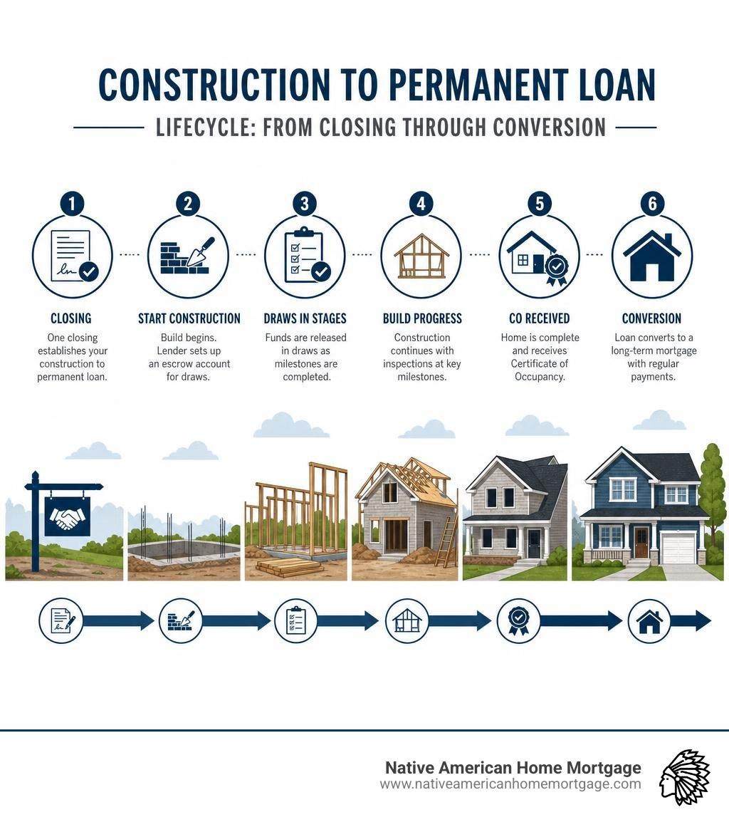 Construction to permanent loan lifecycle from closing through conversion infographic