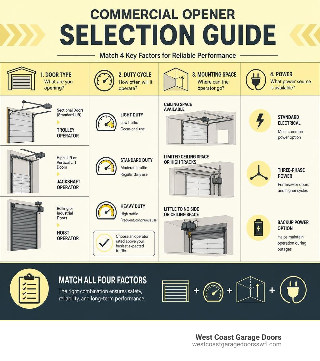 Commercial opener selection by door type, duty cycle, mounting space, and power infographic Commercial opener selection by door type, duty cycle, mounting space, and power infographic