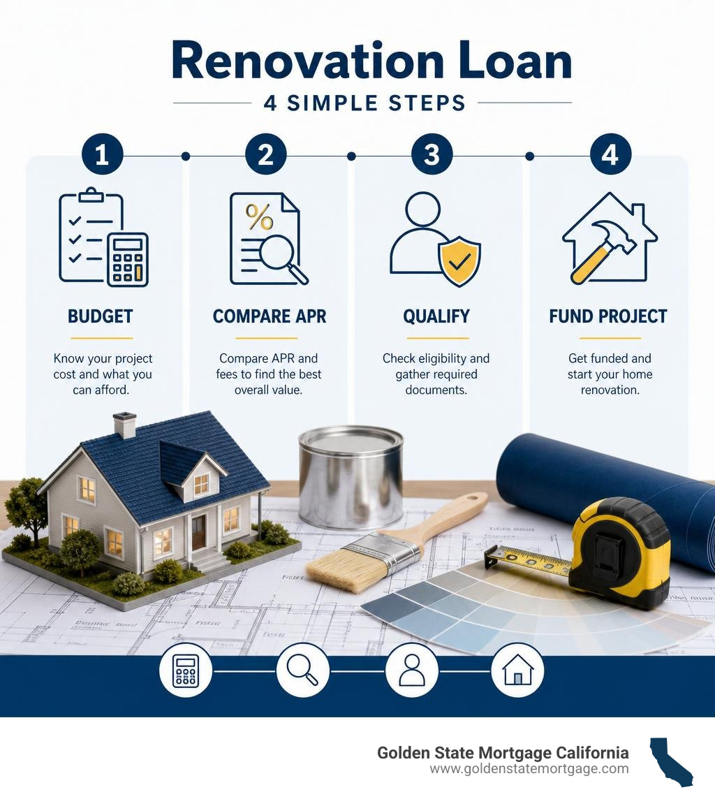 Infographic comparing renovation loan steps: budget, compare APR, qualify, fund project infographic Infographic comparing renovation loan steps: budget, compare APR, qualify, fund project infographic