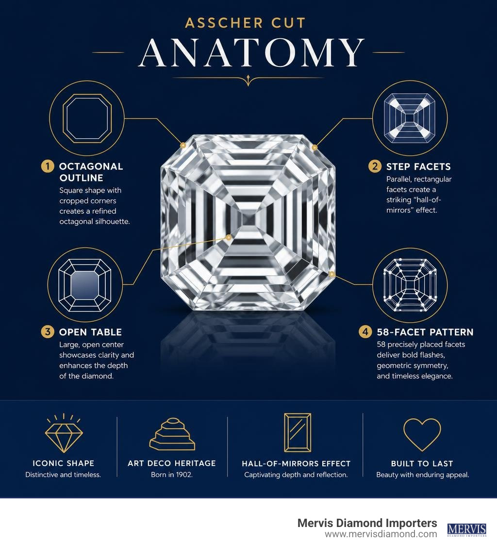 Asscher cut anatomy: octagonal outline, step facets, open table, and 58-facet pattern infographic Asscher cut anatomy: octagonal outline, step facets, open table, and 58-facet pattern infographic