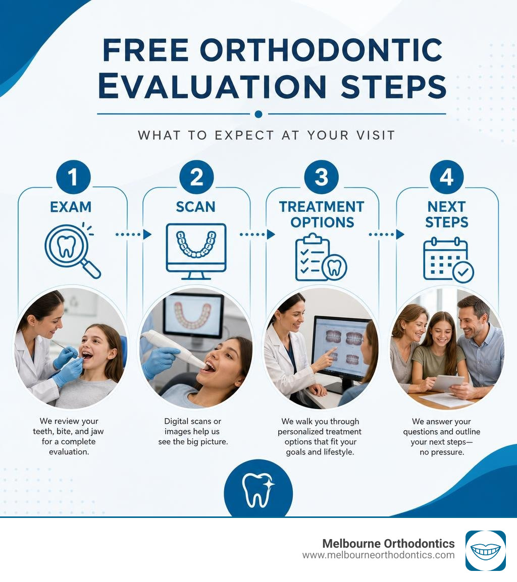 Infographic of free orthodontic evaluation steps: exam, scan, treatment options, next steps infographic Infographic of free orthodontic evaluation steps: exam, scan, treatment options, next steps infographic
