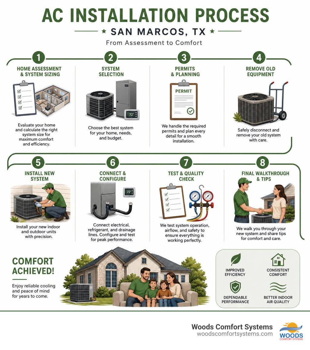 Detailed colorful infographic showing the AC installation process in San Marcos, TX from home assessment and system sizing Detailed colorful infographic showing the AC installation process in San Marcos, TX from home assessment and system sizing