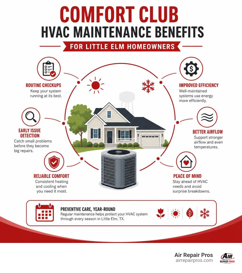 Comfort Club HVAC maintenance benefits for Little Elm homeowners infographic