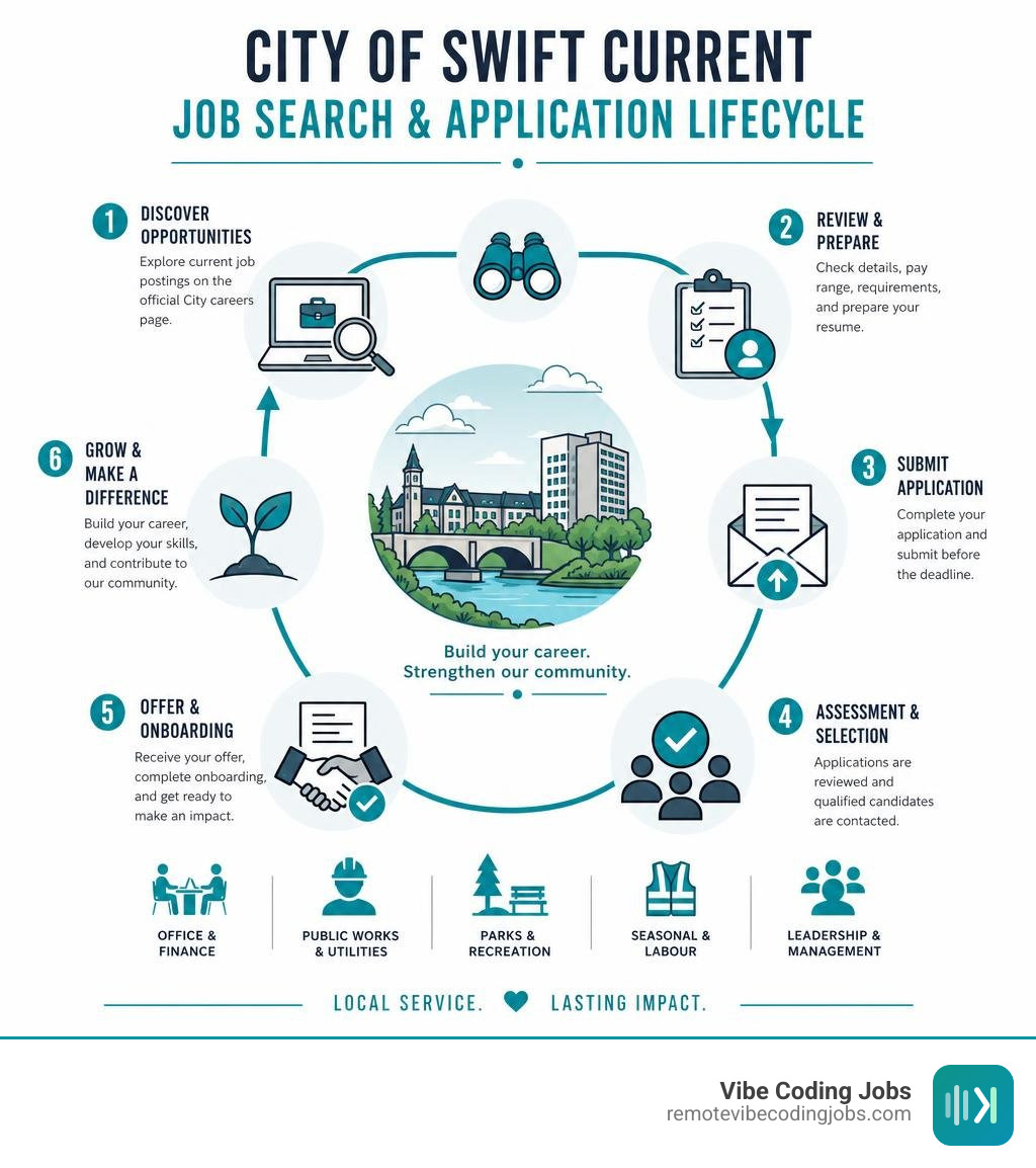 City of Swift Current job search and application lifecycle infographic