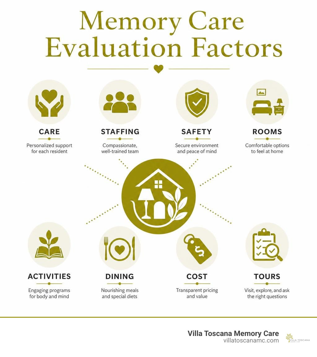 Memory care evaluation factors: care, staffing, safety, rooms, activities, dining, cost, and tours infographic