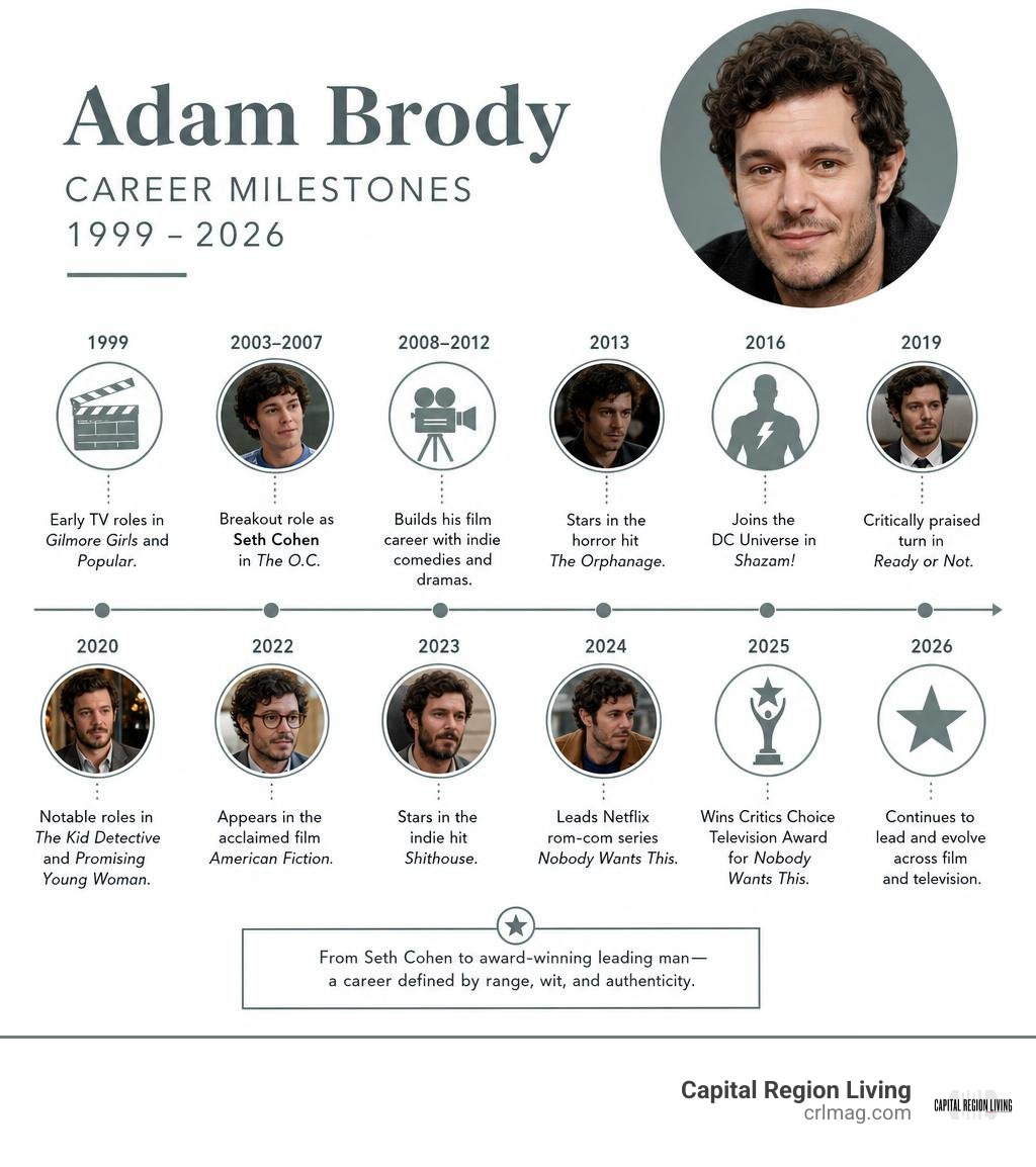 Adam Brody career milestones from 1999 through 2026 infographic