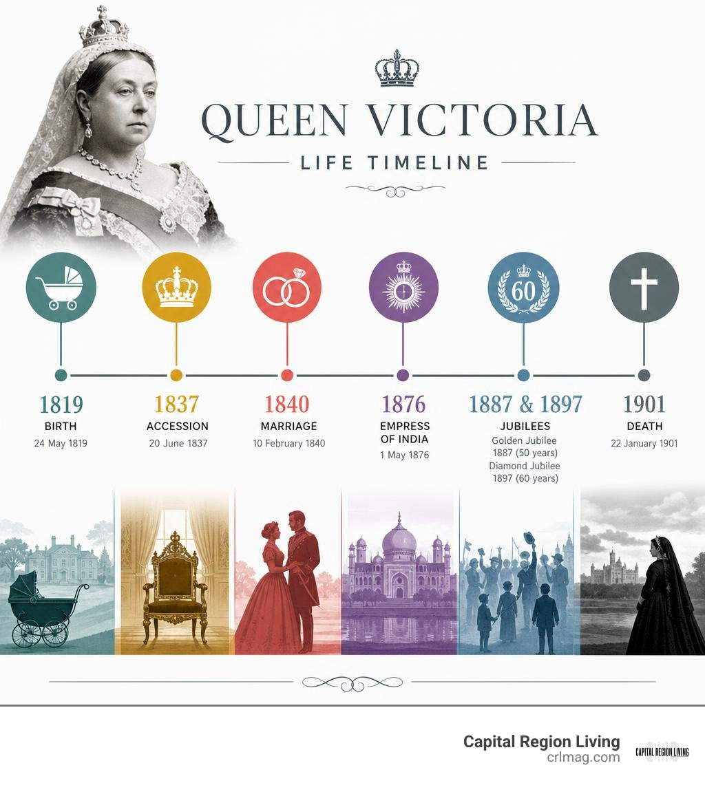 Queen Victoria life timeline: birth, accession, marriage, Empress of India, jubilees, death infographic Queen Victoria life timeline: birth, accession, marriage, Empress of India, jubilees, death infographic