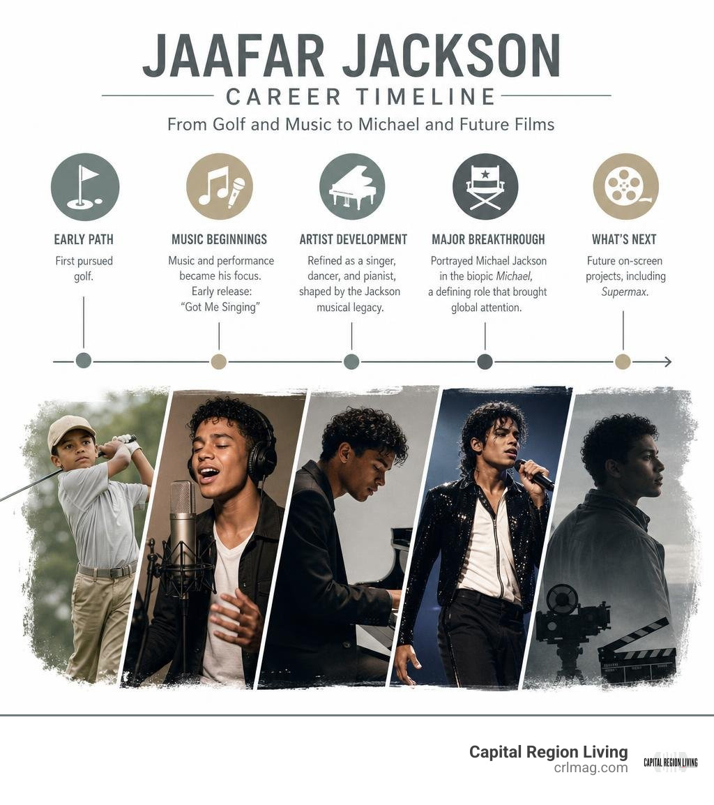 Jaafar Jackson career timeline from golf and music to Michael and future films infographic