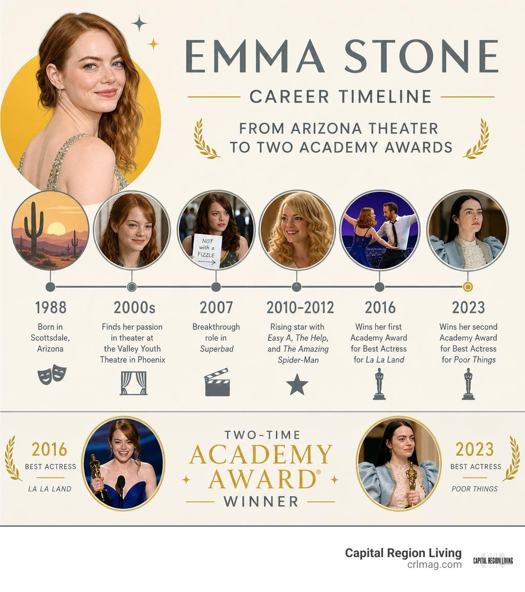 Emma Stone career timeline from Arizona theater to two Academy Awards infographic Emma Stone career timeline from Arizona theater to two Academy Awards infographic